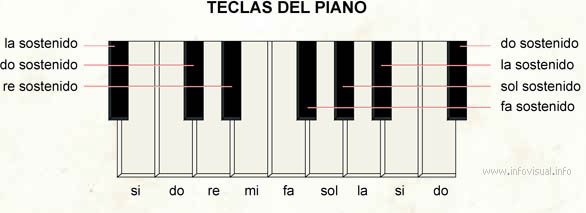 Teclas del piano (Diccionario visual)